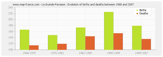 La Grande-Paroisse : Evolution of births and deaths between 1968 and 2007